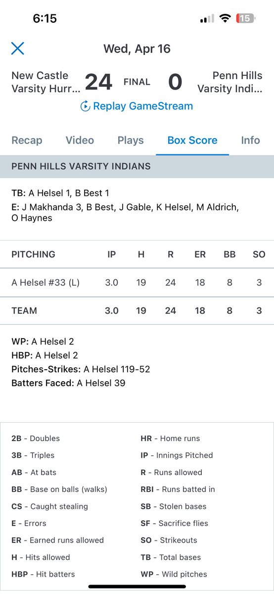 New Castle 🥎 continues with the offensive onslaught today in a 24-0 road win over Penn Hills. <a href="/KearaMangieri7/">Keara Mangieri</a> with her county-high 8th home run of the year for the Canes, also had 6 RBI (29 RBI also leads the county). <a href="/oliviahood1408/">olivia hood 2025</a> tripled twice and doubled as well. 12 players