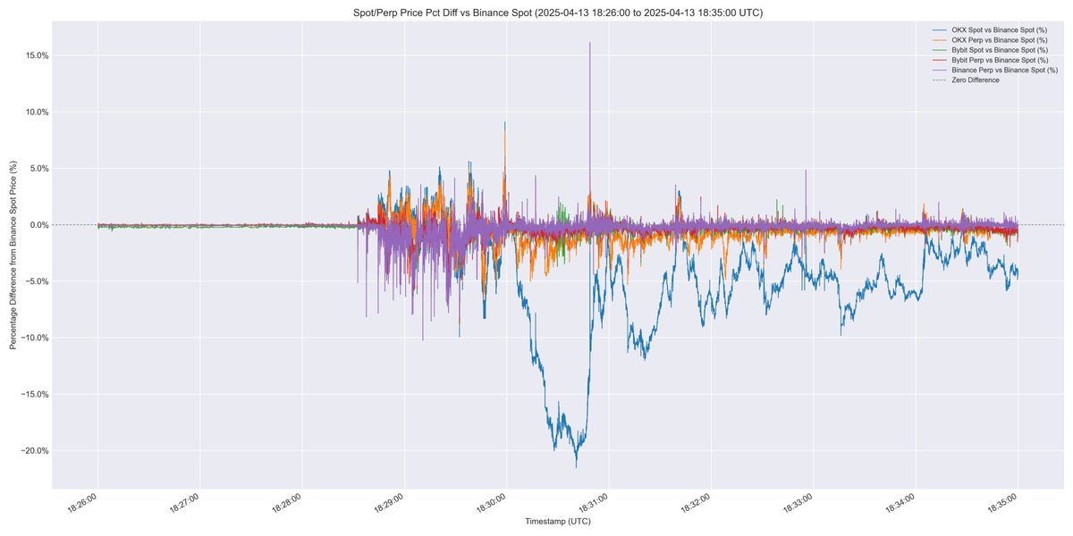 traderview2's tweet image. The collapse of $OM was unlike anything I’ve witnessed over my 8 years in this market. Out of pure curiosity, I spent nearly 10 hours dissecting the data, trying to piece together what went down

If you missed my initial breakdown of the crash, be sure to check it out below

Let…