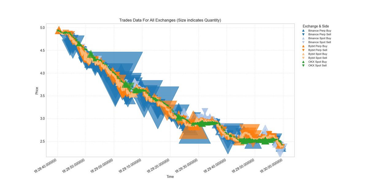 traderview2's tweet image. The collapse of $OM was unlike anything I’ve witnessed over my 8 years in this market. Out of pure curiosity, I spent nearly 10 hours dissecting the data, trying to piece together what went down

If you missed my initial breakdown of the crash, be sure to check it out below

Let…