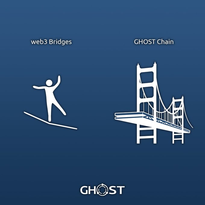 While web3 bridges face constant exploits and downtime, GHOST Chain stands firm—secure, reliable, and built to last 👻🚀

No compromises. No surprises. Just unstoppable infrastructure.

Become GHOST Chain Validator 👇
🔗 https://validator.ghostchain.io/