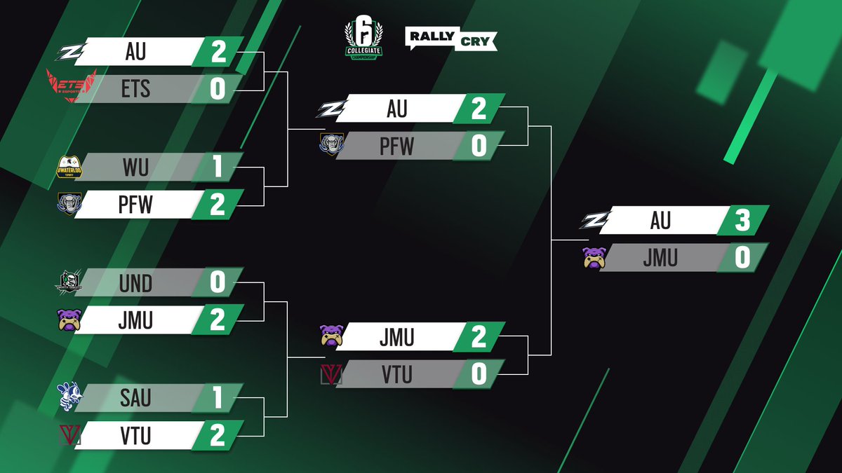 Rally Cry (@teamrallycry) on Twitter photo #R6C Spring Playoffs = ABSOLUTE BLAST ๐จ
Huge congrats to <a href="/ZipsEsports/">Akron Esports</a> for a FLAWLESS runโdominating the bracket without dropping a single game ๐
Another shoutout to <a href="/JMU_Esports/">JMU Esports</a> for a BIG COMEBACK, securing 2nd place straight from the LCQ ๐ฅ
Stay tuned for more #R6Cโฆ ๐๐๐ #R6C Spring Playoffs = ABSOLUTE BLAST ๐จ
Huge congrats to <a href="/ZipsEsports/">Akron Esports</a> for a FLAWLESS runโdominating the bracket without dropping a single game ๐
Another shoutout to <a href="/JMU_Esports/">JMU Esports</a> for a BIG COMEBACK, securing 2nd place straight from the LCQ ๐ฅ
Stay tuned for more #R6Cโฆ ๐๐๐