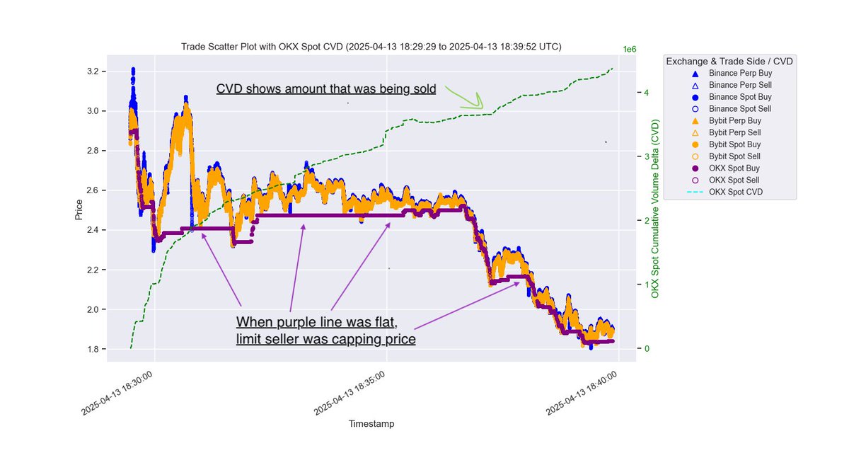 traderview2's tweet image. The collapse of $OM was unlike anything I’ve witnessed over my 8 years in this market. Out of pure curiosity, I spent nearly 10 hours dissecting the data, trying to piece together what went down

If you missed my initial breakdown of the crash, be sure to check it out below

Let…