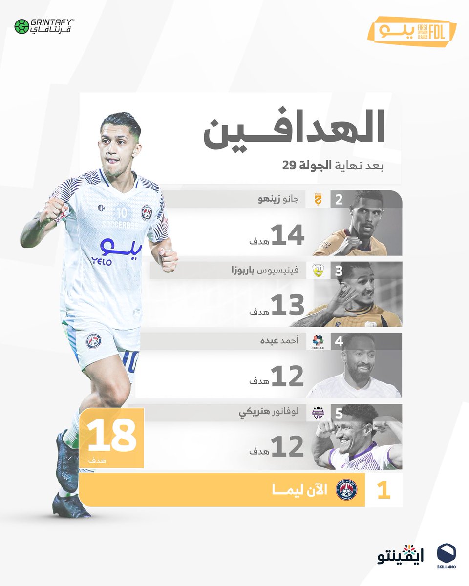 FDL_KSA's tweet photo. الان لـيـما 🇧🇷

يستمر في صدارة الهدّ��فين ⚽️💥
بعد نهاية الجولة 29 🔚

#دوري_يلو | #FDL https://t.co/t5vpI356Ys