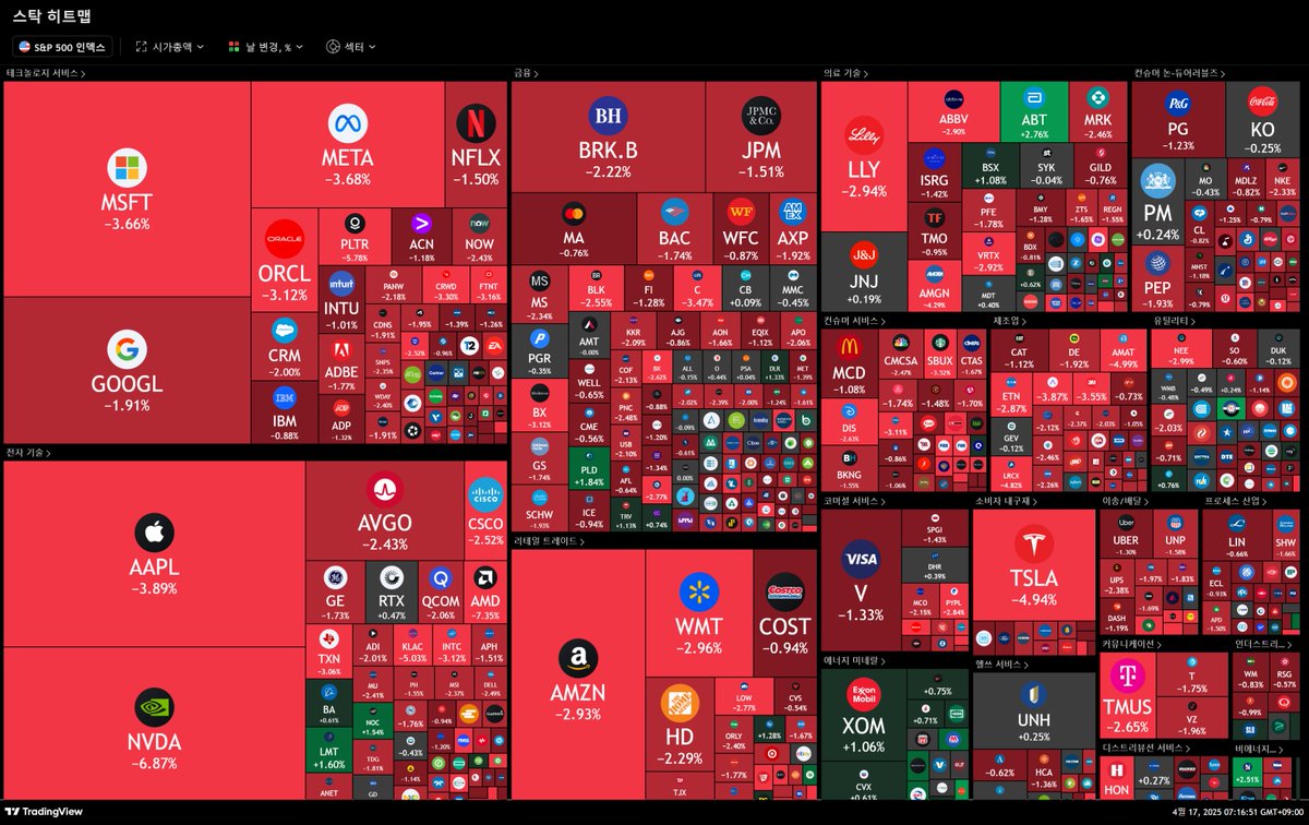 mathgine's tweet image. 일일 경제 시황 | ‘파월 충격’에 나스닥 -3.07%, AI·반도체·테슬라 동반 급락 (04/17)

📌 일일 경제 시황 요약
-나스닥 -3.07%, S&amp;amp;P 500 -2.24%, 다우 -1.73% 급락…연준 파월 “경기 둔화 조짐” 발언 여파
-반도체 장비·소비재·제약주까지 전 섹터 전반 하락세
