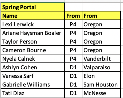 🚨Updated list of D1 players who plan to enter the #TransferPortal on May 1st and have gone public or DM'd us to add. Going public is very smart and increases opportunity. It is great to see that almost 350 college coaches have already followed the X list x.com/i/lists/185645…