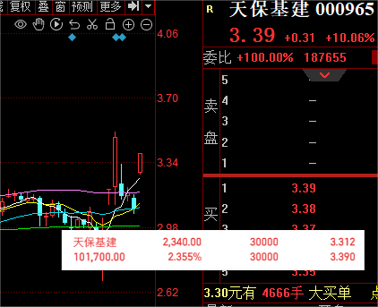 周四早盘预备股
本人真实持仓，今天可以择机买入。拿不准的可以免费进群。实盘跟进

#天保基建 000965 房地产方向 低位放量 板块近期将迎来利好 国内会释放宽松信号
#桂发祥 002820 消费食品 近期受国际因素影响 鼓励内销 大消费方向 零售与食品占据主导地位 桂发祥今日首板上半年线 上方空间已经打开 https://t.co/uAdMXJjTB5