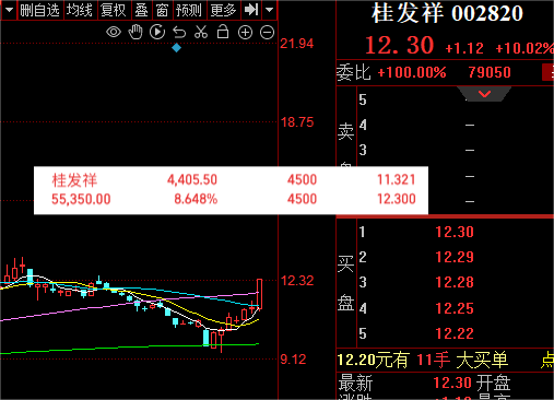 周四早盘预备股
本人真实持仓，今天可以择机买入。拿不准的可以免费进群。实盘跟进

#天保基建 000965 房地产方向 低位放量 板块近期将迎来利好 国内会释放宽松信号
#桂发祥 002820 消费食品 近期受国际因素影响 鼓励内销 大消费方向 零售与食品占据主导地位 桂发祥今日首板上半年线 上方空间已经打开 https://t.co/uAdMXJjTB5