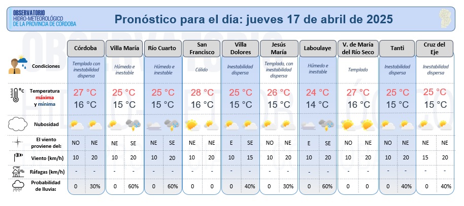 Observatorio Hidro-meteorológico de Córdoba (@hidrocordoba) on Twitter photo Compartimos el pronóstico meteorológico detallado elaborado por <a href="/HidroCordoba/">Observatorio Hidro-meteorológico de Córdoba</a> para el jueves 17 de abril.
Jornada templada/cálida, con cielo parcialmente nublado e inestabilidad dispersa. Compartimos el pronóstico meteorológico detallado elaborado por <a href="/HidroCordoba/">Observatorio Hidro-meteorológico de Córdoba</a> para el jueves 17 de abril.
Jornada templada/cálida, con cielo parcialmente nublado e inestabilidad dispersa.