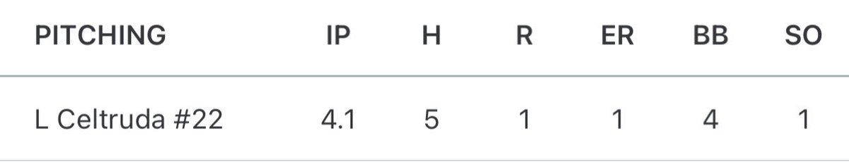 l_celtruda's tweet photo. Strikeout and stats from my start against Palmyra https://t.co/30uyOBmc3f
