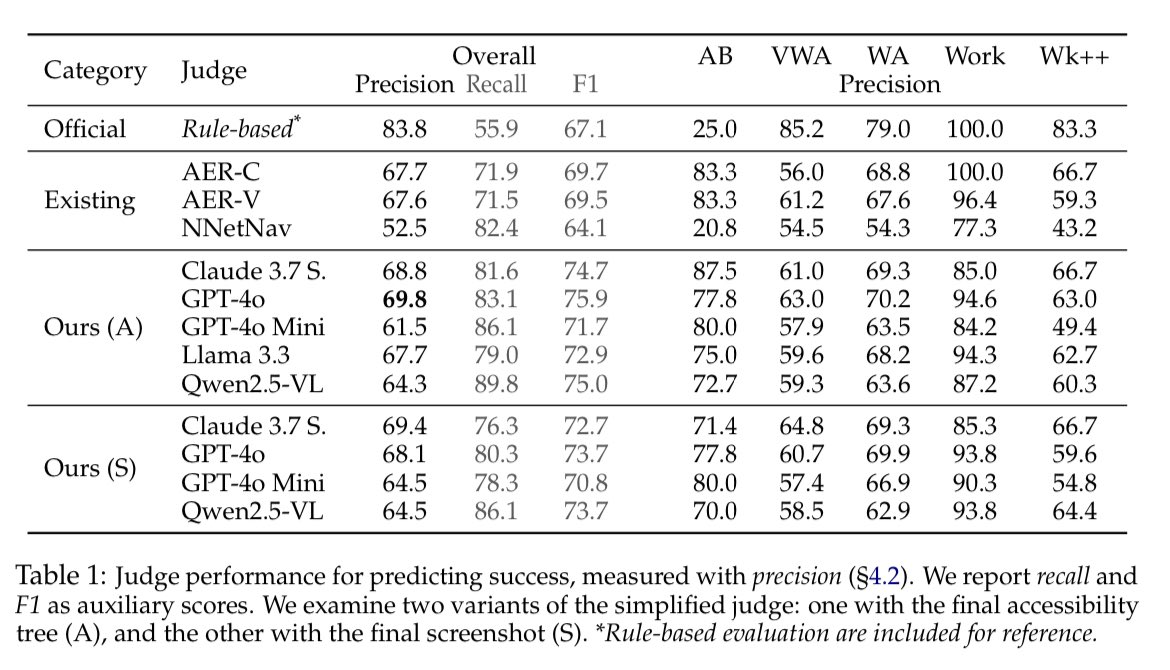 Axel Darmouni (@adarmouni) on Twitter photo Benchmarking the performance of Models as judges of Agentic Trajectories
📖 Read of the day, season 3, day 30: « AgentRewardBench: Evaluating Automatic Evaluations of Web Trajectories », by <a href="/xhluca/">Xing Han Lu</a>, <a href="/a_kazemnejad/">Amirhossein Kazemnejad</a> et al from <a href="/mcgillu/">McGill University</a> and <a href="/Mila_Quebec/">Mila - Institut québécois d'IA</a>
The core idea of the Benchmarking the performance of Models as judges of Agentic Trajectories
📖 Read of the day, season 3, day 30: « AgentRewardBench: Evaluating Automatic Evaluations of Web Trajectories », by <a href="/xhluca/">Xing Han Lu</a>, <a href="/a_kazemnejad/">Amirhossein Kazemnejad</a> et al from <a href="/mcgillu/">McGill University</a> and <a href="/Mila_Quebec/">Mila - Institut québécois d'IA</a>
The core idea of the