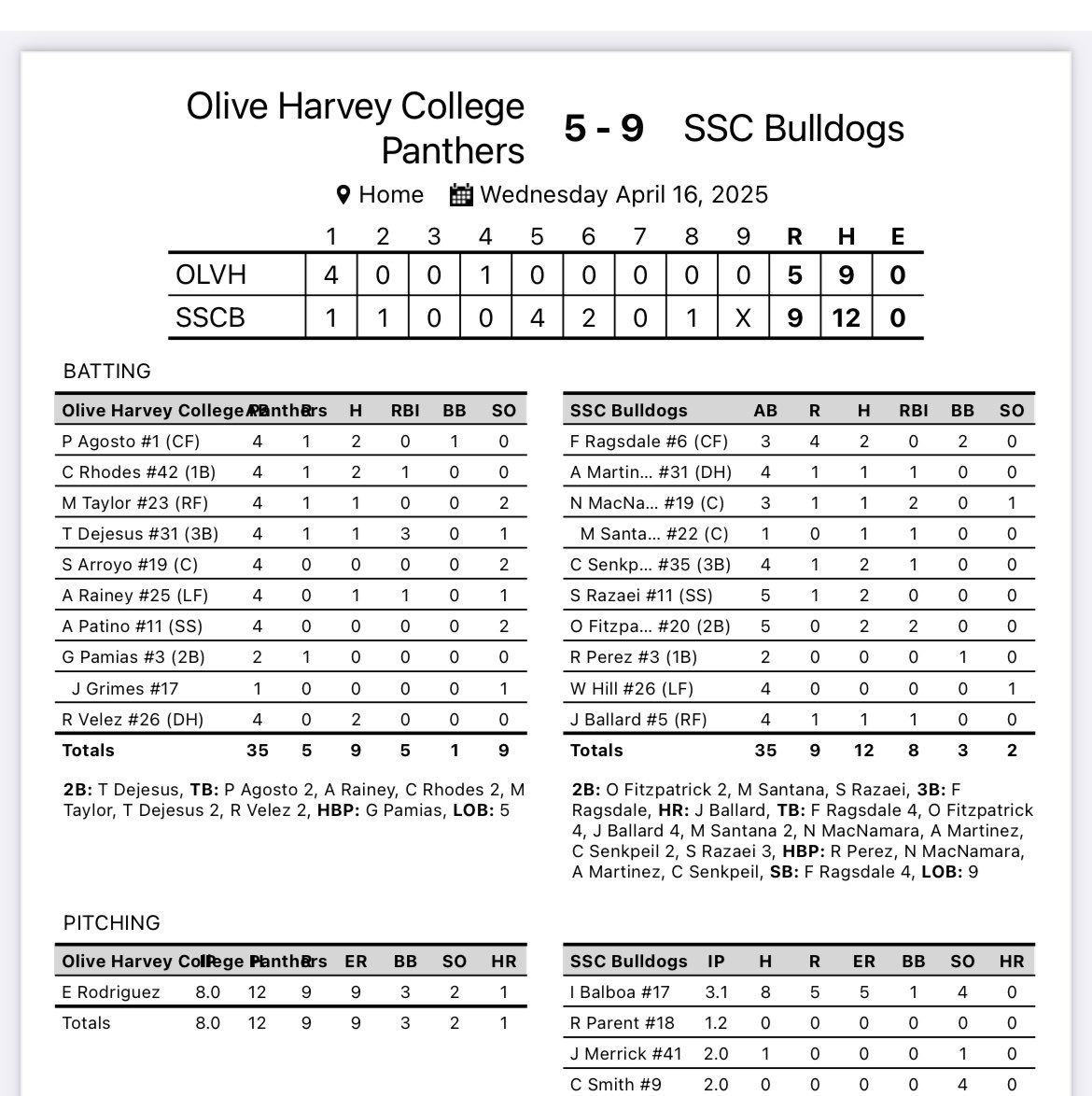 Dogs Win!

Bullpen was phenomenal 
Parent W
Merrick 2IP 0ER
Smith SV 0ER 4K

Ragsdale 2H
Senkpeil 2H
Rezaei 2H
Fitzpatrick 2H
Ballard HR (1)

Dogs improve to 25-12

Dogs are home on Friday for a doubleheader vs Black Hawk