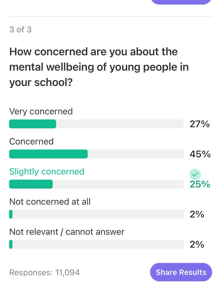 Fewer than 5% of teachers have not concerns about their children’s mental health. This isn’t down to a lack of mental health lessons (sometimes it feels like we just say the same thing over and over) it’s about pressures on external bodies and society as a whole.