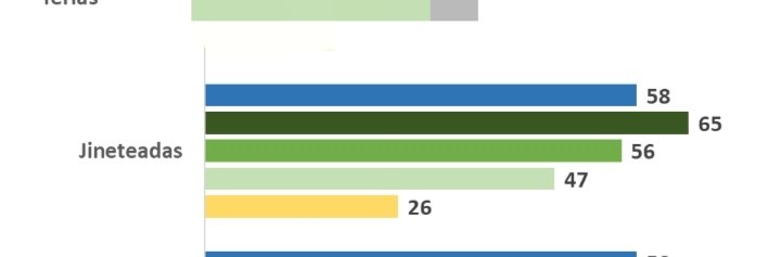 datos sobre desacuerdo de #jineteadas a nivel país 
Encuesta de CIFRA a pedido de 
<a href="/INBA_uy/">Instituto Nacional de Bienestar Animal</a>
 
Está en página de gub.uy

[PDF] 
gub.uy/ministerio-gan…