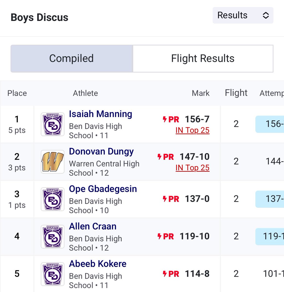 Isaiah Manning taking first in discus throwing a PR of 156’7”.