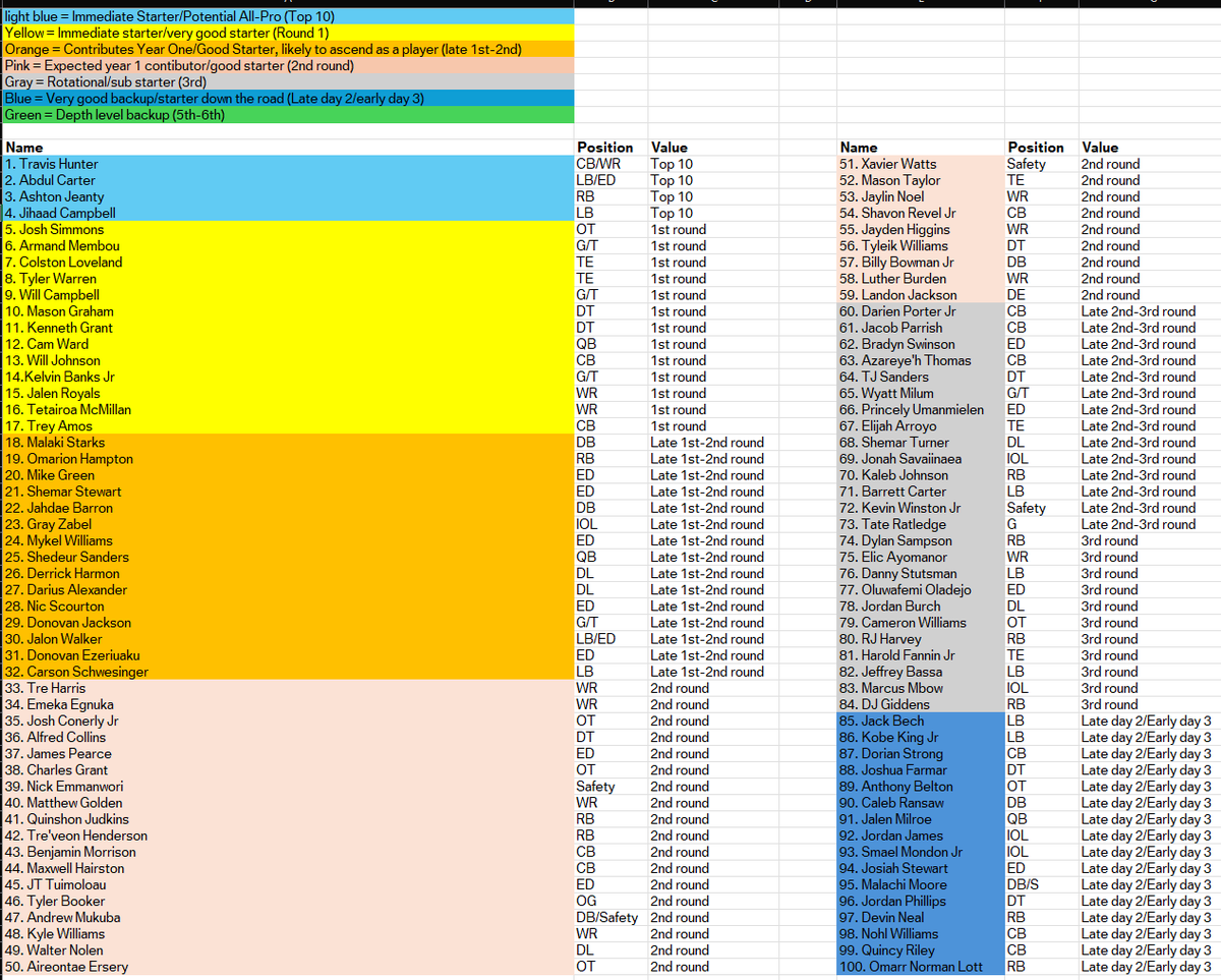 LilBreeze35's tweet photo. My top 100 big board for the 2025 NFL Draft https://t.co/S8GOd6ss6o