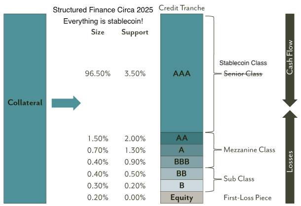 0x9e0ff's tweet image. What is old is new again! The attempts at financial alchemy never stop!

I&apos;m waiting for someone to pitch a stablecoin supported by a subprime CDO^2 for the nostalgia.