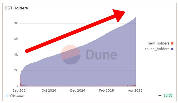 OttySTEPNer1's tweet image. 🚶‍♀️【#STEPNGO ギフトバッグコード配布中！】🚶‍♂️
ユーザー数、右肩上がりで増加中📈
今が始めどき！

【G1118q5uetmF】

🎁このコードでできること👇
✅ 無料の“お試し靴”で30分歩ける🚶
✅ 稼いだGGT（=お金💰）は靴を購入すればそのままGET！

💡歩いて健康になろう

#ActivationCode #GiftBagCode