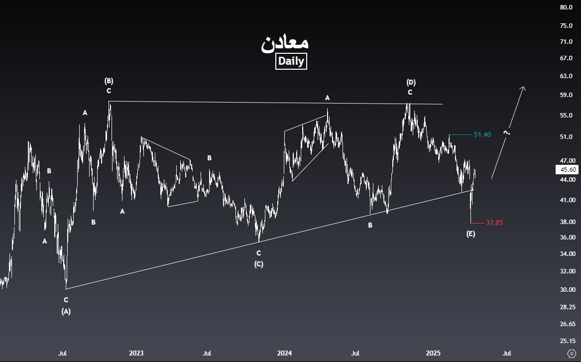 #معادن
#السوق_السعودي

تحديث