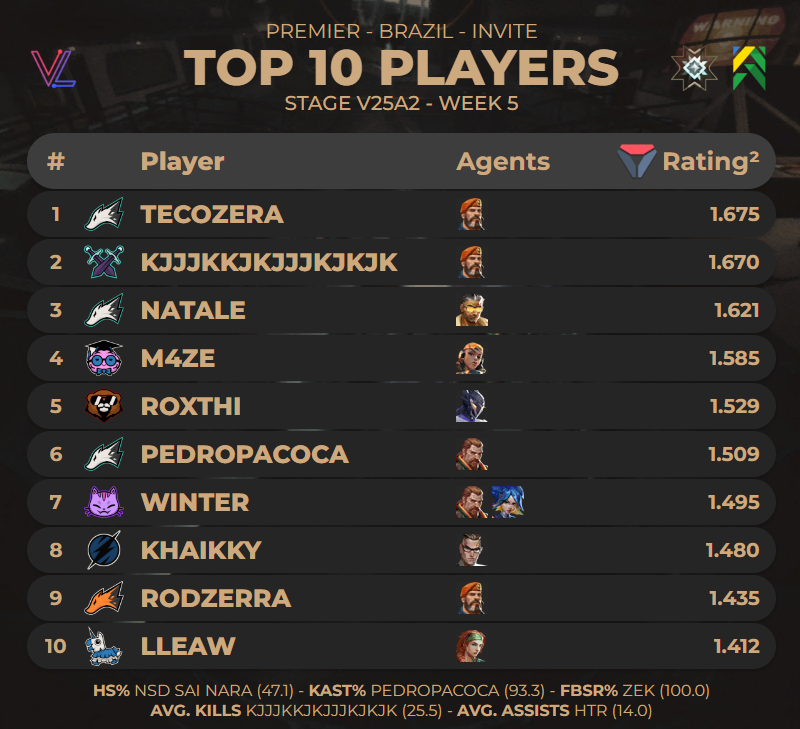 nilo_vlr's tweet photo. Top 10 players of #Premier Brazil Invite - Stage V25A2 Week 5

(via @valolytics_gg) https://t.co/qCekG6ZvIk