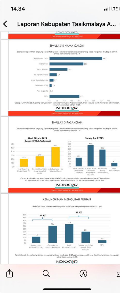 Pekan ini Kabupaten Tasikmalaya sedang rame dgn informasi hasil survei Indikator terkait PSU di tasik, karena banyak yg meragukan karena tidak ada rilis resmi dari indikator atau tim
Mohon konfirmasinya <a href="/indikatorcoid/">INDIKATOR</a> <a href="/BurhanMuhtadi/">IG @burhanuddinmuhtadi</a> 
Benarkah ini? Bisa jadi ini pemalsuan!