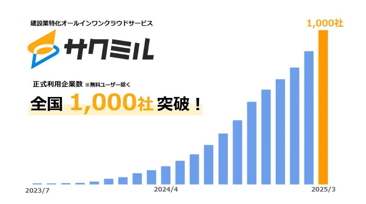 motoho299's tweet photo. 一人目マーケターとして関わってきた建設業向けSaaS「サクミル」がリリース1年9ヶ月で正式利用社数1000社を突破🎉

1年前が100社だったので、10倍成長！
自分もやってて驚きのペースです。。。

ホワイトボードやエクセル、紙などで管理されていることの多い工事会社様のDXをゴリゴリ進めております💪 https://t.co/mhr9v2XG9C