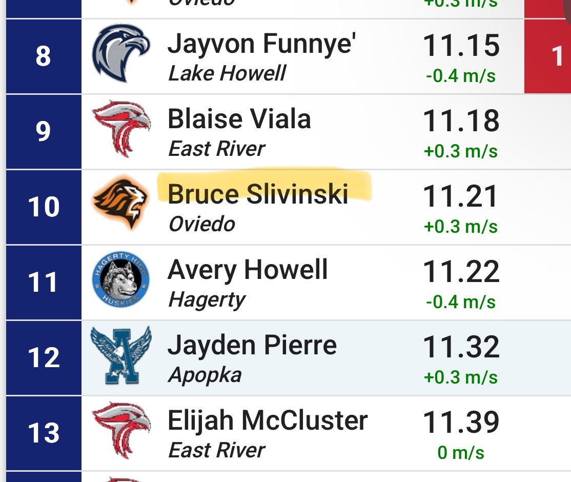 Bruce slivinski (@bruceslivinski1) on Twitter photo New PR in the 100m and placed first in the 4x1 at the FHSAA 4AD3 meet.Only getting better!! <a href="/CoachOdierno/">Greg Odierno</a> <a href="/Coach_Roberts1/">Coach Joe Roberts</a> <a href="/OviedoFBRecruit/">Oviedo Football Recruits</a> <a href="/coachmajoy/">Myles Majoy</a> New PR in the 100m and placed first in the 4x1 at the FHSAA 4AD3 meet.Only getting better!! <a href="/CoachOdierno/">Greg Odierno</a> <a href="/Coach_Roberts1/">Coach Joe Roberts</a> <a href="/OviedoFBRecruit/">Oviedo Football Recruits</a> <a href="/coachmajoy/">Myles Majoy</a>