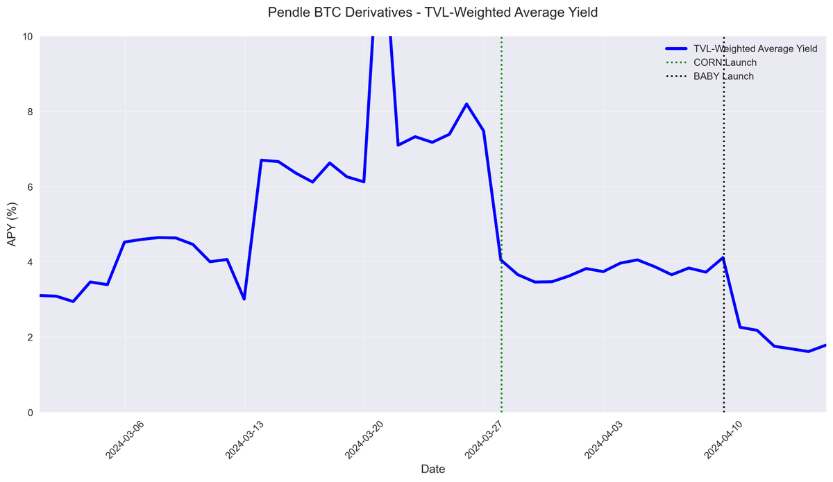 PossibltyResult's tweet photo. Expected yields on BTC LSTs are dropping (determined by Pendle's fixed rate market)
To keep market share they'll need to find new sources yield as soon as possible https://t.co/bHVyCHGU4V
