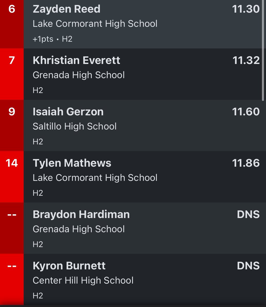 ZaydenReed4's tweet photo. NEW PR of 11.3‼️🥇in the 100m. North half bound in the 4x100🤲🏾 https://t.co/ubVjpVo7II