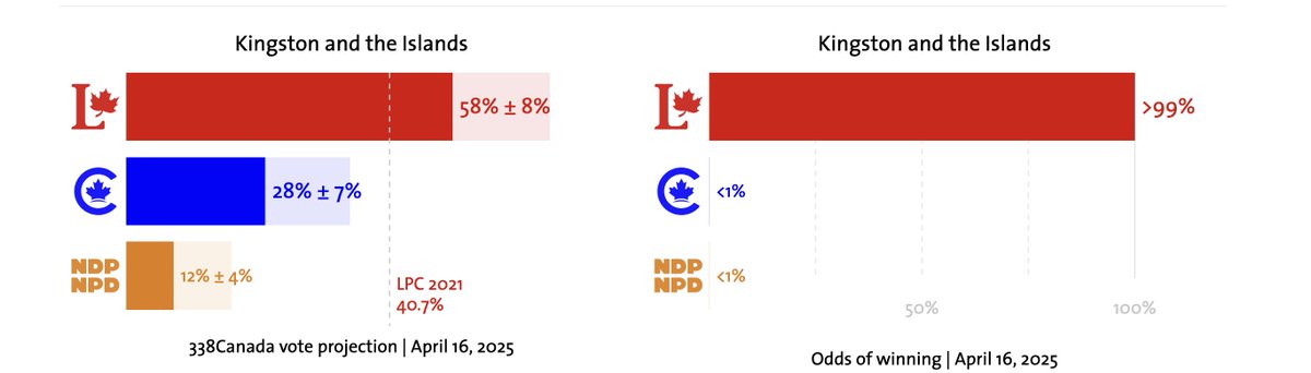 pytor's tweet image. This poll from @338Canada has me feeling more comfortable.  While @MayorPaterson has represented us well, &amp;amp; could be a strong MP, the party he stands with, w/ divisiveness, lack of respect, absence of truth telling &amp;amp; a leader who acts like a school yard bully has no home in #YGK.