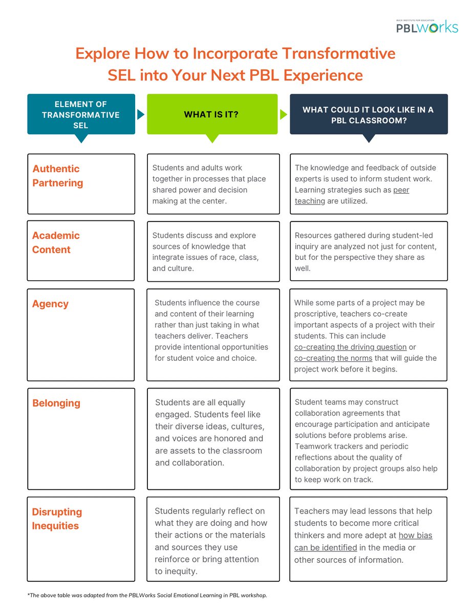 PBLWorks's tweet photo. Social Emotional Learning (SEL) is essential to success in PBL. Explore ways to incorporate Transformative SEL into your next PBL experience!
https://t.co/sBO5vb0Km4 https://t.co/WIgtqpJlth