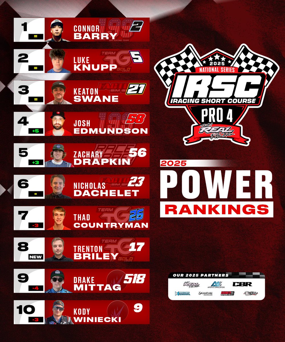 iRacingshort's tweet photo. The power rankings heading into Round 7 tonight 👀 

Who’s ranked too high? Who’s underrated? Let us know down below 👇🏻 #2025NationalSeries https://t.co/P8VvpQPSv6