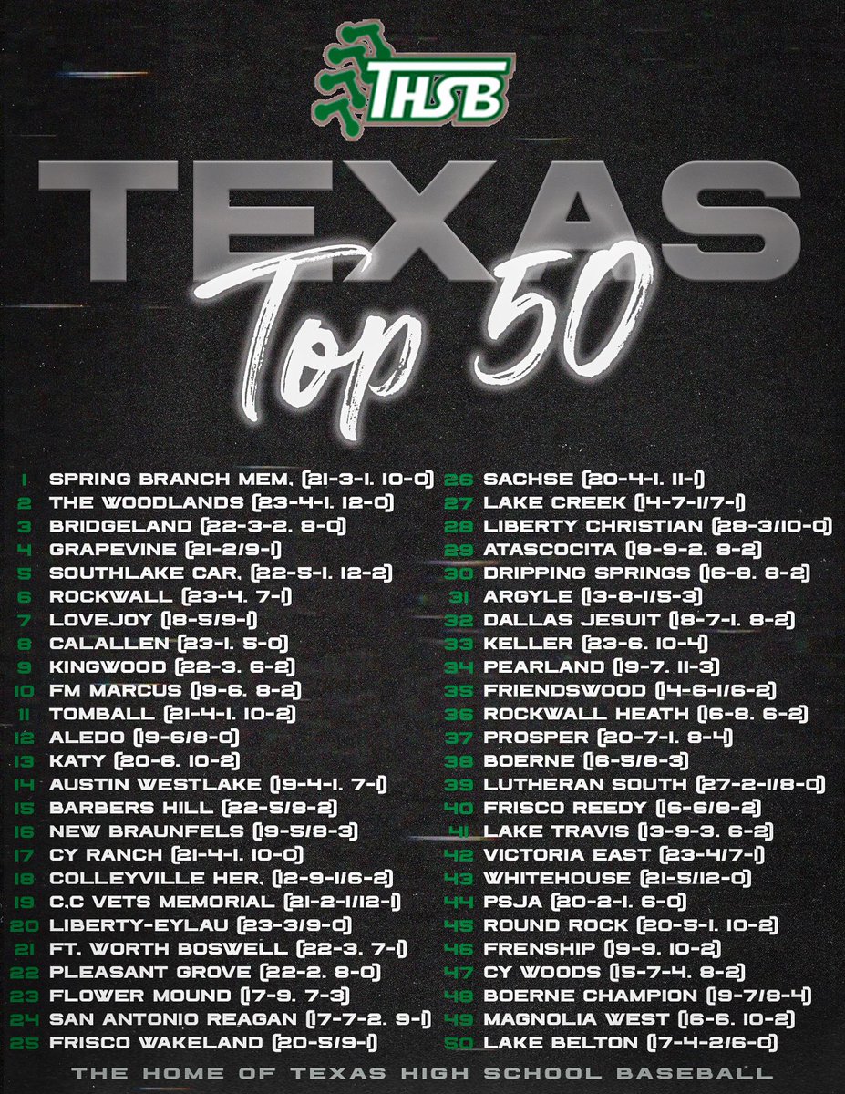 Texas Top 50 – April 16

TxHighSchoolBaseball.com