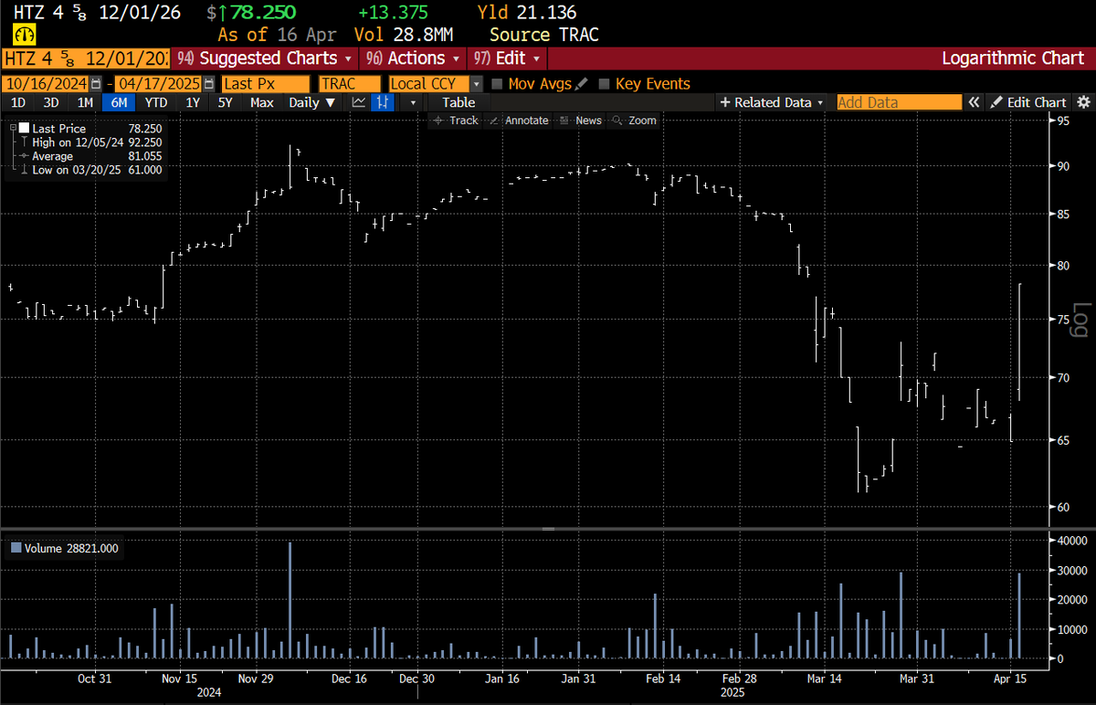 DonutShorts's tweet photo. The #GetMeIn bond of the day

$HTZ 4 5/8 of 26

The market smells an equity raise on the back of the SEC enabled Ackman Corner https://t.co/KMrPG2wUXG