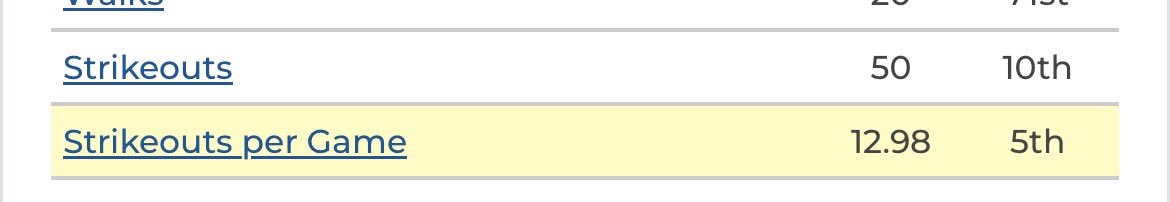 Just hit a great milestone with an amazing team! Currently 10th in the nation for total Ks and 5th for K/9.

<a href="/BUncommitted/">Baseball_Uncommitted</a> <a href="/Juco_Spotlight/">Juco Baseball Spotlight</a> <a href="/JUCOuncommitted/">JUCO Uncommitted</a> @ChrisDryllPBR #pitching #stikeout #juco
