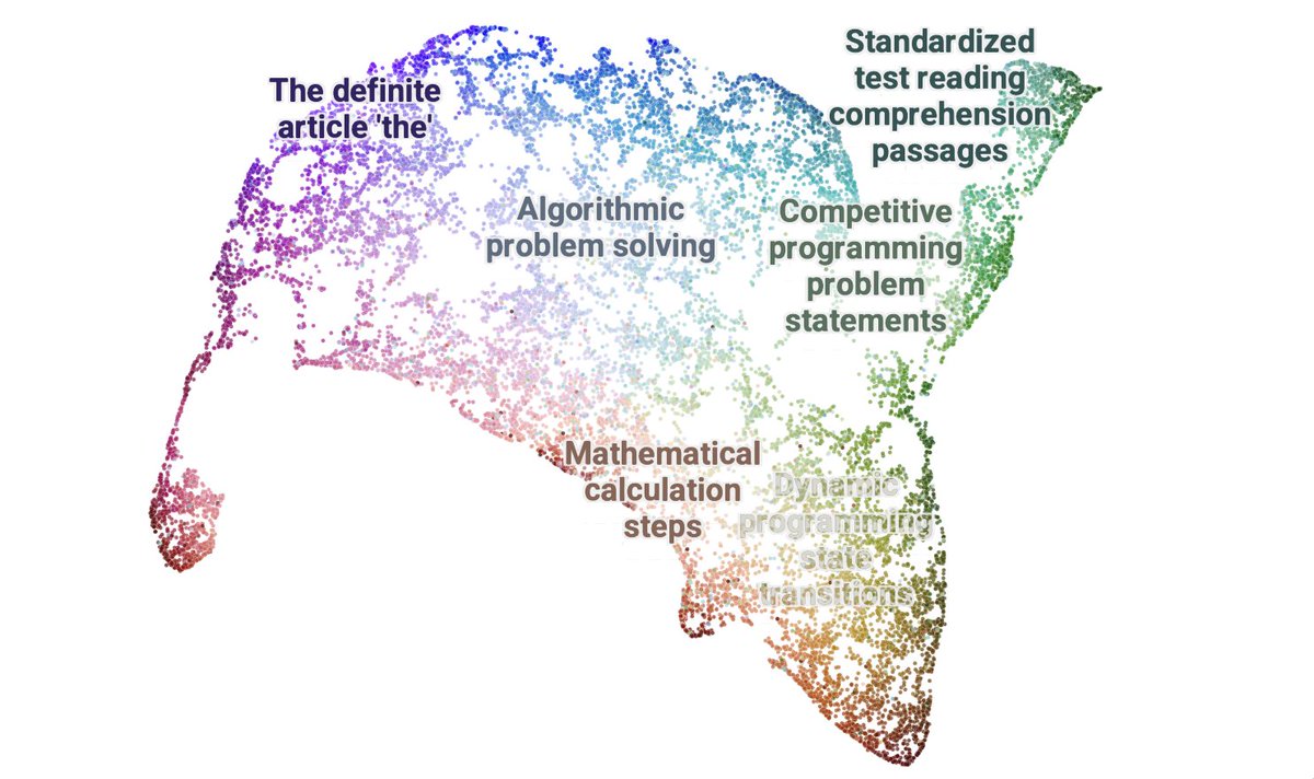 Awesome research on understanding reasoning models. Goodfire open sourced the first sparse autoencoder (SAE) of the full 671B parameter DeepSeek R1 model.

goodfire.ai/blog/under-the…