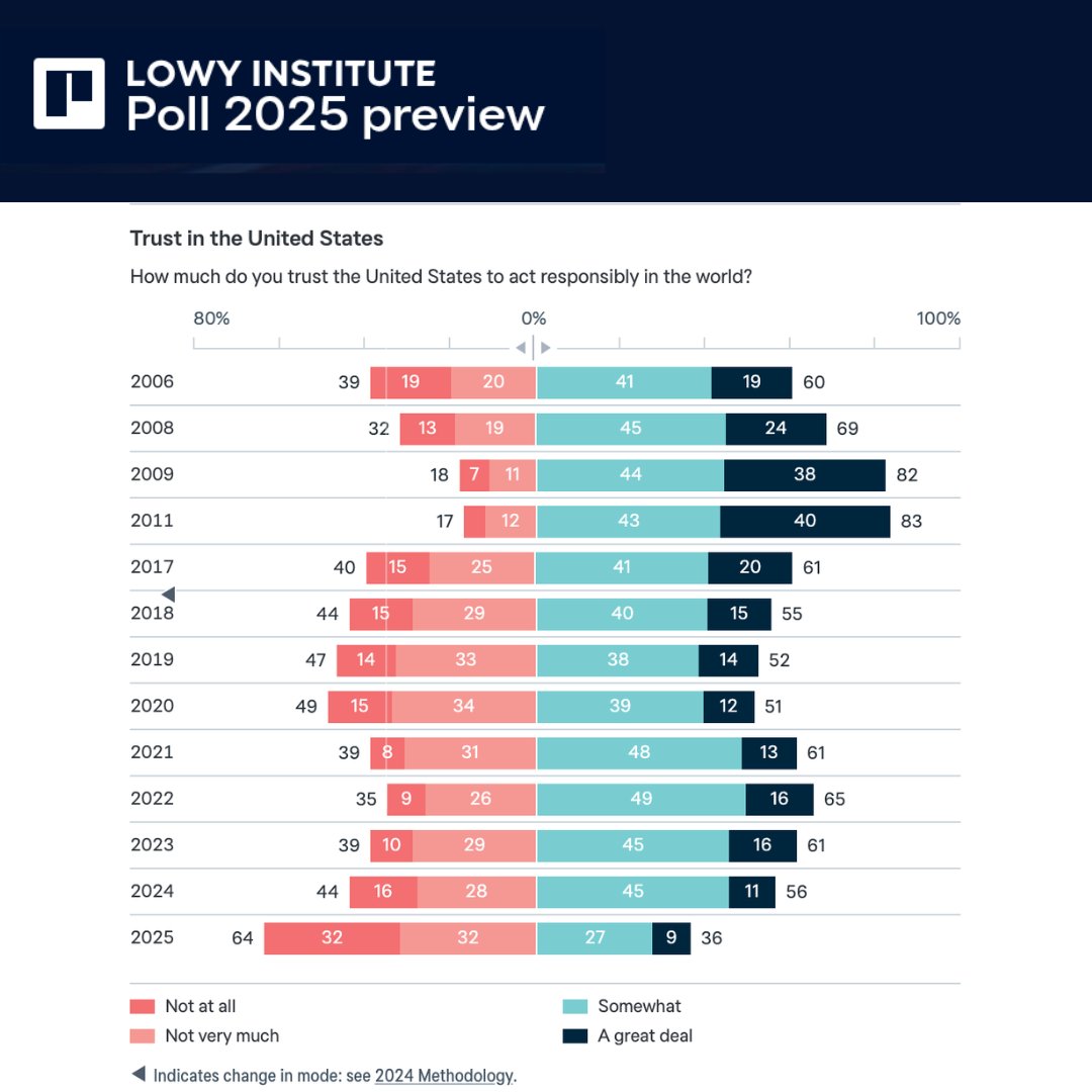 Michael Fullilove (@mfullilove) on Twitter photo 🧵Since President Trump's election, the United States has changed direction. In the forthcoming 2025 <a href="/LowyInstitute/">The Lowy Institute</a> Poll, only 36% of Australians say they trust the US to act responsibly in the world. This represents a big drop. It's the lowest result we have ever recorded. (1/2) 🧵Since President Trump's election, the United States has changed direction. In the forthcoming 2025 <a href="/LowyInstitute/">The Lowy Institute</a> Poll, only 36% of Australians say they trust the US to act responsibly in the world. This represents a big drop. It's the lowest result we have ever recorded. (1/2)