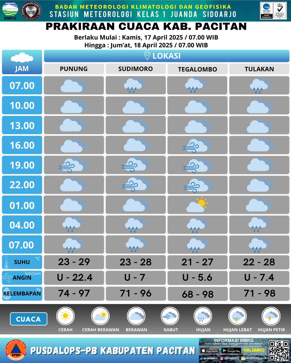 #PrakicuCuacaKabPacitan Kamis - Jum'at, 17 - 18 April 2025.  Cuaca umumnya Cerah Berawan - Hujan Intensitas Ringan di Kabupaten Pacitan.