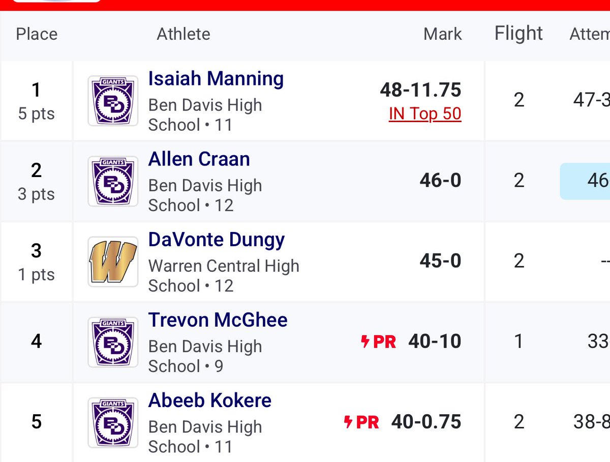 Freshman Trevon McGhee taking 4th place in shot put throwing 40’10” and Isaiah Manning taking 1st place throwing 48’11.75” <a href="/GiantAthletics/">Ben Davis Giants</a> <a href="/BDtrack/">Mike Davidson</a> <a href="/BenDavisNGC/">Ben Davis NGC</a>