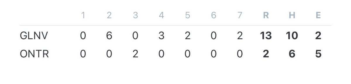 Galion Baseball (@galion_baseball) on Twitter photo Tigers Win!
Led by <a href="/MaxAlbert112/">Maxwell Albert</a> 2 1B, 1 2B, 2 SB, going 4 IP 9 K’s
<a href="/Allencarve8517/">Allen carver</a> 2-4 2RBI
<a href="/treylongwell22/">Trey Longwell</a> 2-4 1BB
Kurt Hay 1-5 1 2B 3RBI
Kane Hay & <a href="/Landyn_prosser4/">Landyn</a> with hits.
Back at it tomorrow in Heise Park vs. Ontario.
#GoTigers | #HeiseBoys Tigers Win!
Led by <a href="/MaxAlbert112/">Maxwell Albert</a> 2 1B, 1 2B, 2 SB, going 4 IP 9 K’s
<a href="/Allencarve8517/">Allen carver</a> 2-4 2RBI
<a href="/treylongwell22/">Trey Longwell</a> 2-4 1BB
Kurt Hay 1-5 1 2B 3RBI
Kane Hay & <a href="/Landyn_prosser4/">Landyn</a> with hits.
Back at it tomorrow in Heise Park vs. Ontario.
#GoTigers | #HeiseBoys