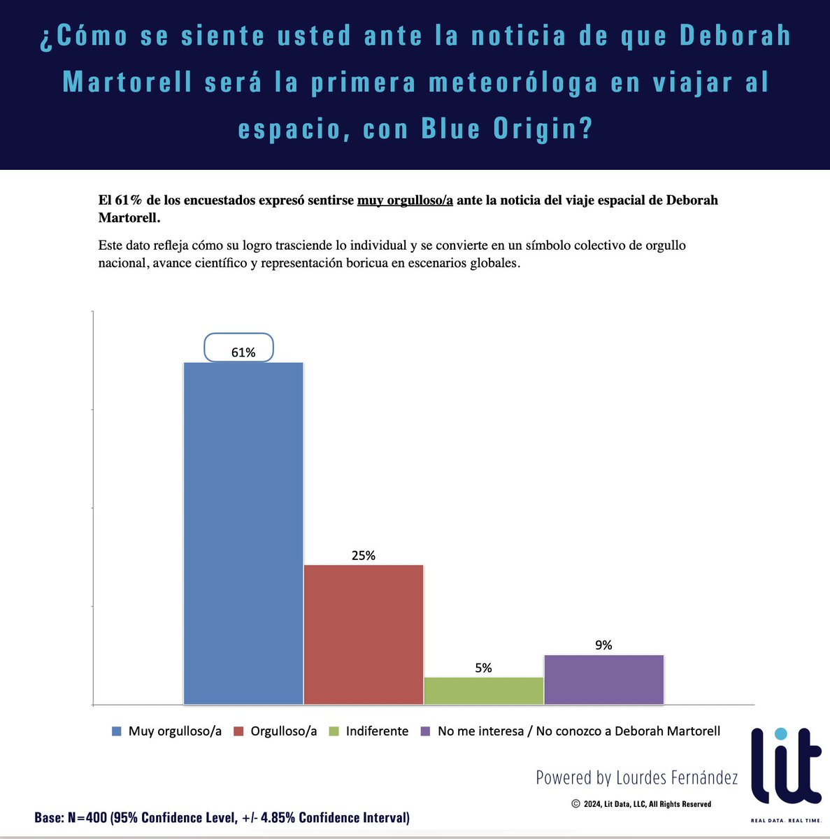 litdatapr's tweet image. 🚀 Puerto Rico mira al cielo y ve reflejado su talento.

Deborah Martorell será la primera meteoróloga en el mundo en viajar al espacio. Lo hará a bordo de una misión de Blue Origin.

📊 Le preguntamos al pueblo, de inmediato, cómo se sienten ante esta realidad… y esto fue lo…