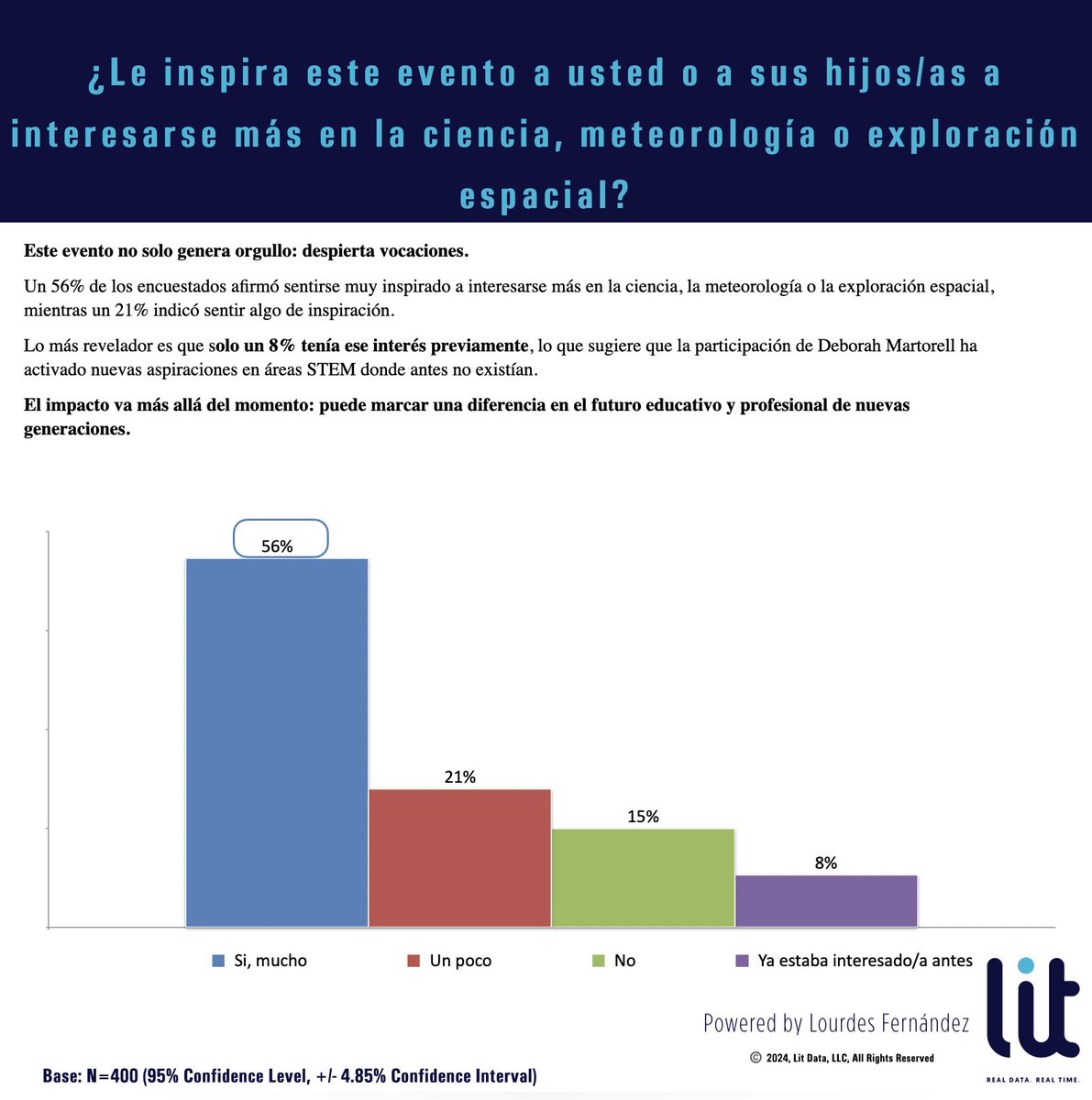 litdatapr's tweet image. 🚀 Puerto Rico mira al cielo y ve reflejado su talento.

Deborah Martorell será la primera meteoróloga en el mundo en viajar al espacio. Lo hará a bordo de una misión de Blue Origin.

📊 Le preguntamos al pueblo, de inmediato, cómo se sienten ante esta realidad… y esto fue lo…