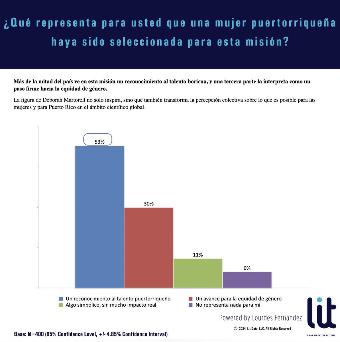 litdatapr's tweet image. 🚀 Puerto Rico mira al cielo y ve reflejado su talento.

Deborah Martorell será la primera meteoróloga en el mundo en viajar al espacio. Lo hará a bordo de una misión de Blue Origin.

📊 Le preguntamos al pueblo, de inmediato, cómo se sienten ante esta realidad… y esto fue lo…