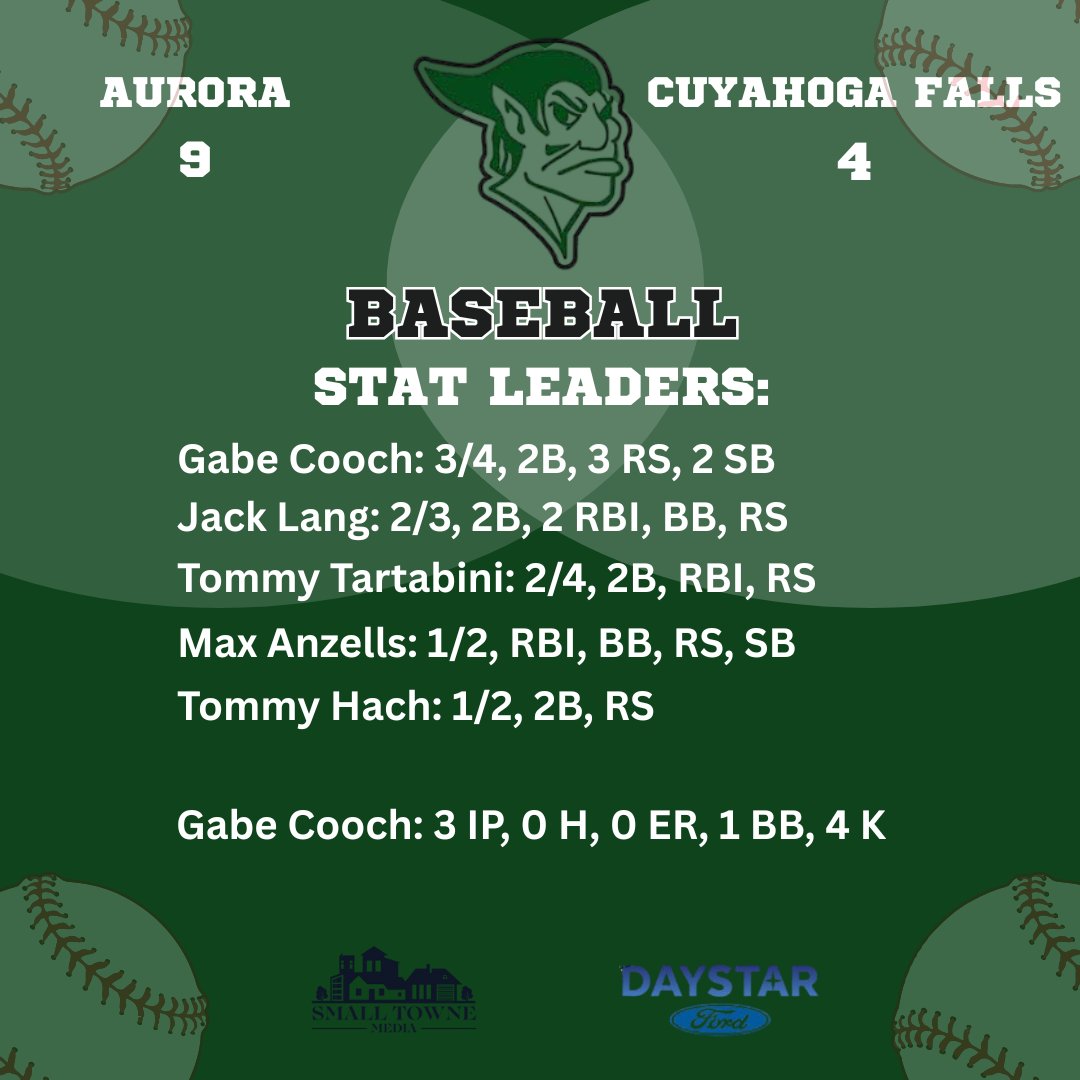 Kevin Sledz - Small Towne Media (@ksledz1975) on Twitter photo Aurora Greenmen beat Cuyahoga Falls 9-4 after a 5 run top of the 7th! Gabe Cooch went 3/4 at the plate while throwing 3 hitless innings of relief. Jack Lang & Tommy Tartabini each w/ a pair of hits.
<a href="/AuroraBaseball/">Aurora Baseball</a> <a href="/auroraathletics/">Aurora Athletics</a> Aurora Greenmen beat Cuyahoga Falls 9-4 after a 5 run top of the 7th! Gabe Cooch went 3/4 at the plate while throwing 3 hitless innings of relief. Jack Lang & Tommy Tartabini each w/ a pair of hits.
<a href="/AuroraBaseball/">Aurora Baseball</a> <a href="/auroraathletics/">Aurora Athletics</a>