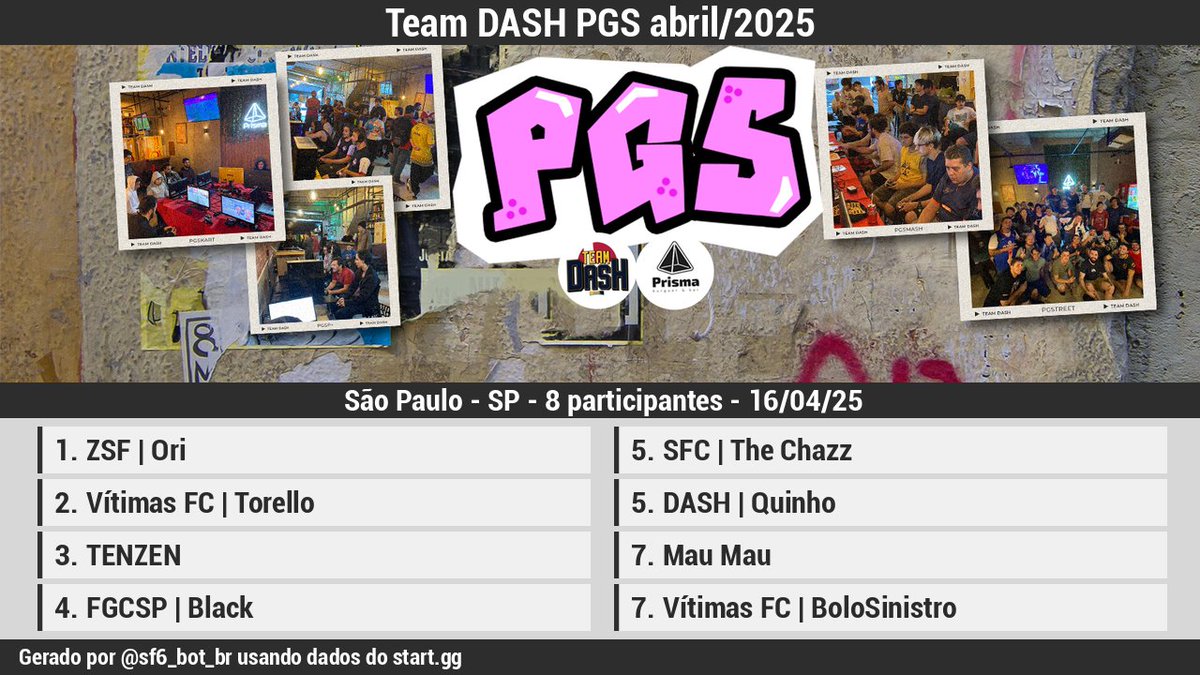 🏆 [Resultados][Offline]

Team DASH PGS abril/2025

1 <a href="/Ori_FR/">Ori</a>
2 Vítimas FC | Tor…
3 TENZEN
4 @black_sf6
5 SFC | The Chazz
5 DASH | Quinho
7 <a href="/MauMauFGC/">Mau Mau</a>
7 Vítimas FC | Bol…

Bracket: start.gg/tournament/tea…