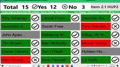 Here it is folks. Ray Chung, Wellington Mayoral candidate did not want warm, safe, and dry social homes
#nzpol