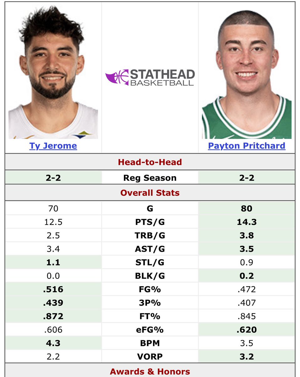 crof7y's tweet image. Ty Jerome plays 10.2 fewer minutes per game and Pritchard only outscores him by 1.8 per game.
But yanno, we're the morons.