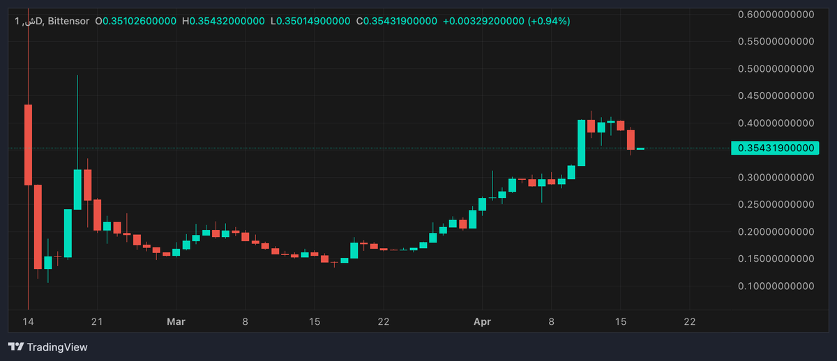 Zen_Trades1's tweet photo. $TAO subnets have been up only since this post
Finally experiencing a dip for any subnet fadooors who want to allocate. Root TAO will continue to rotate into subnets
#SN64 Chutes 2x
#SN56 Gradients 4.5x
#SN19 Nineteen 2x
#SN17 404Gen 5x https://t.co/ZqHjjde8UK