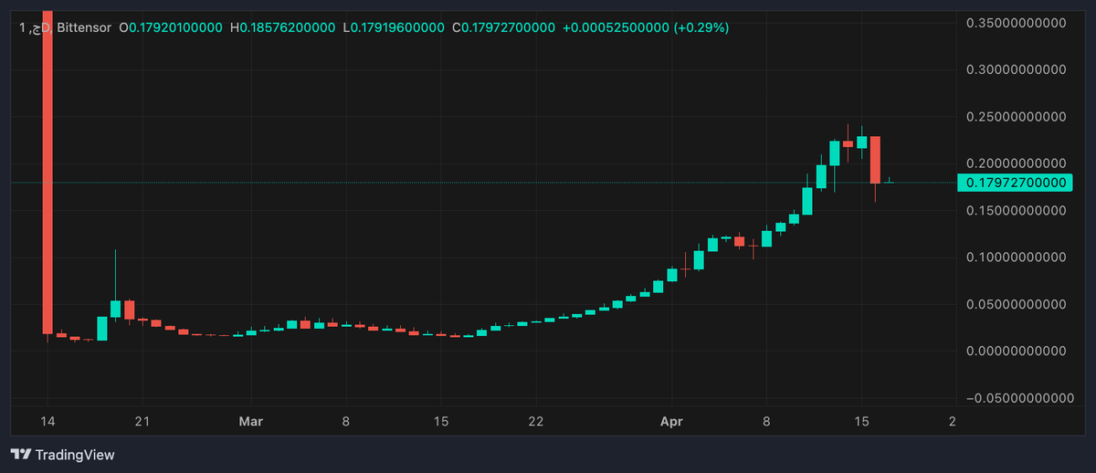 Zen_Trades1's tweet photo. $TAO subnets have been up only since this post
Finally experiencing a dip for any subnet fadooors who want to allocate. Root TAO will continue to rotate into subnets
#SN64 Chutes 2x
#SN56 Gradients 4.5x
#SN19 Nineteen 2x
#SN17 404Gen 5x https://t.co/ZqHjjde8UK