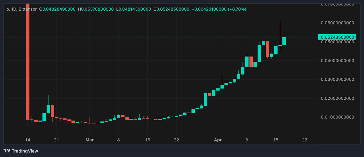 Zen_Trades1's tweet photo. $TAO subnets have been up only since this post
Finally experiencing a dip for any subnet fadooors who want to allocate. Root TAO will continue to rotate into subnets
#SN64 Chutes 2x
#SN56 Gradients 4.5x
#SN19 Nineteen 2x
#SN17 404Gen 5x https://t.co/ZqHjjde8UK
