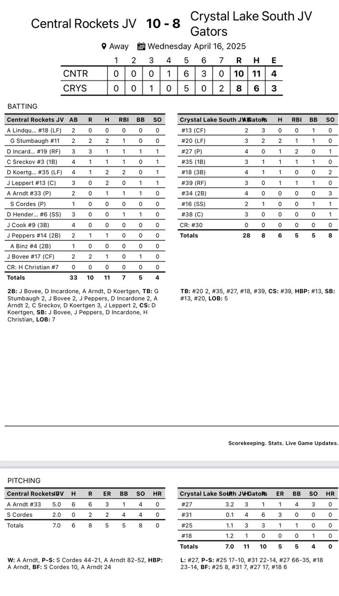 Gary Brester (@realgary6) on Twitter photo <a href="/Rocket_Baseball/">Central Rockets - Baseball</a> JV sweeps CL South 10-8. Rockets are 8-5 on the season 5-1 in conference.
<a href="/GavinStumbaugh6/">Gavin Stumbaugh</a> 2-2 2R 1 RBI
<a href="/DominicInc1001/">Dominic Incardone</a> 1-3 2B 3R BB
<a href="/DKoertgen19161/">Daniel Koertgen</a> 2-4 2B
<a href="/leppert_jimmy/">Jimmy Leppert</a> 2-3
<a href="/AidricArndt/">AidricArndt</a> 1-2 2B 5IP 3ER 4K
<a href="/JaxtonBov27/">Jaxton Bovee</a> 1-2 2B 2R <a href="/Rocket_Baseball/">Central Rockets - Baseball</a> JV sweeps CL South 10-8. Rockets are 8-5 on the season 5-1 in conference.
<a href="/GavinStumbaugh6/">Gavin Stumbaugh</a> 2-2 2R 1 RBI
<a href="/DominicInc1001/">Dominic Incardone</a> 1-3 2B 3R BB
<a href="/DKoertgen19161/">Daniel Koertgen</a> 2-4 2B
<a href="/leppert_jimmy/">Jimmy Leppert</a> 2-3
<a href="/AidricArndt/">AidricArndt</a> 1-2 2B 5IP 3ER 4K
<a href="/JaxtonBov27/">Jaxton Bovee</a> 1-2 2B 2R